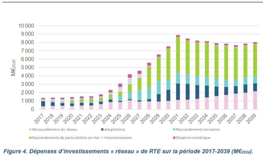La CRE lance une consultation publique sur le programme d’investissements de RTE de 100 milliards d’euros d’ici 2039