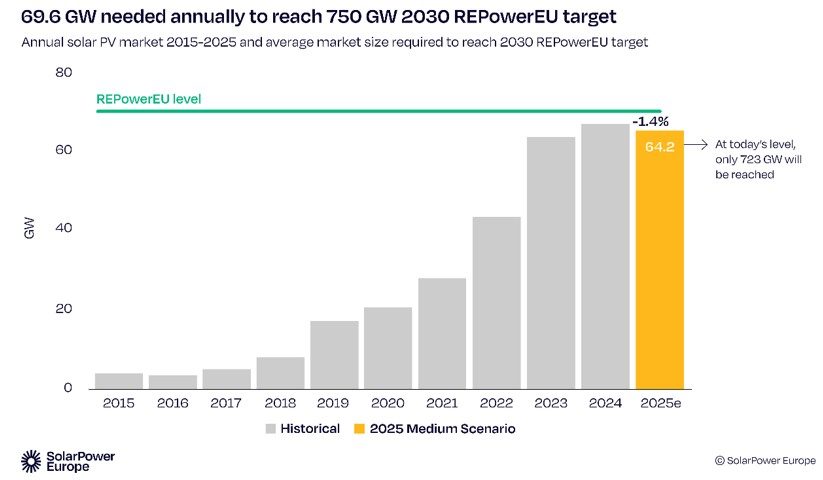 2025 pourrait marquer la première année de recul du marché européen du solaire depuis dix ans