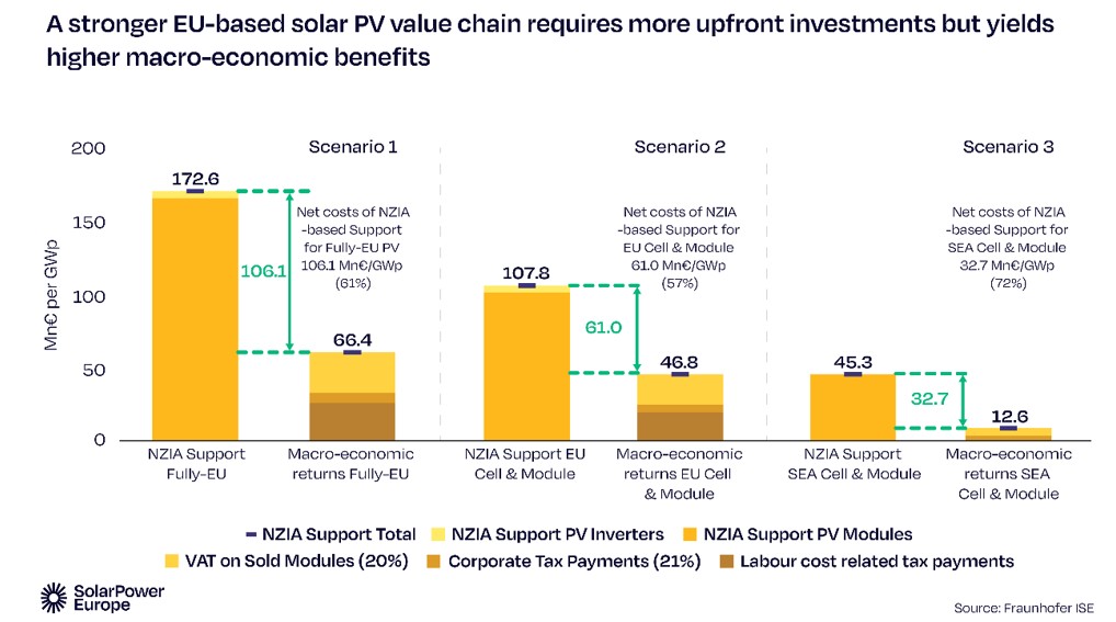 Avec des mesures supplémentaires au NZIA, l’écart de coût des modules européens avec des panneaux chinois pourrait être réduit à 10%