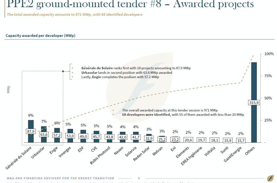 165 lauréats et 971 MWc attribués pour la 8e session de l&rsquo;appel d&rsquo;offres PPE2 pour le photovoltaïque au sol