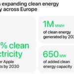 Apple étend ses projets d&rsquo;énergie renouvelable en Europe
