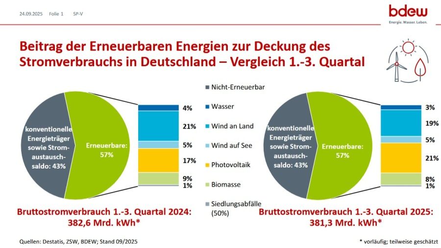 En Allemagne, les énergies renouvelables ont couvert près de 57% de la consommation d&rsquo;électricité depuis le début de 2025
