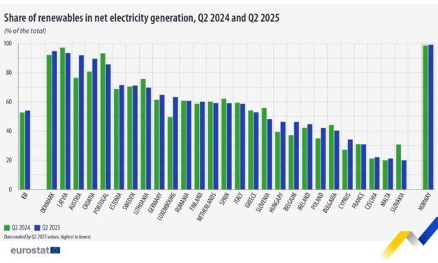 Le solaire a été la principale source d’électricité de l’UE en juin, avec 22% du total