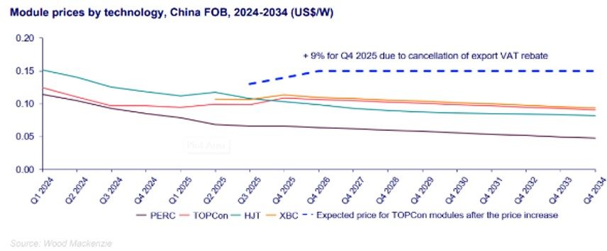 Les coûts des panneaux et du stockage devraient augmenter de 9% au quatrième trimestre 2025