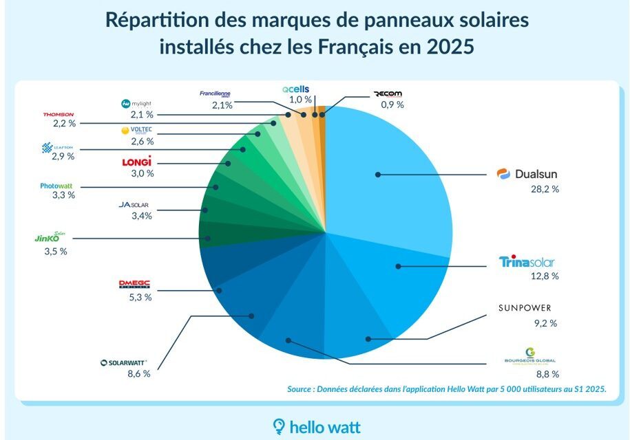 Parts de marché 2025 des fabricants de panneaux solaires – les Français renforcent leur position, selon Hello Watt
