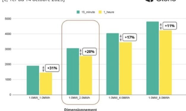 Le passage du marché spot au pas de 15 minutes booste les revenus des batteries de 20%