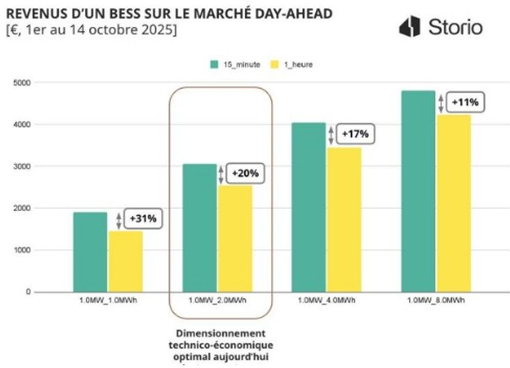 Le passage du marché spot au pas de 15 minutes booste les revenus des batteries de 20%
