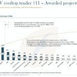 129 lauréats et 300,9 MWc attribués pour la 11e période de l’appel d’offres « PPE2 PV Bâtiment »