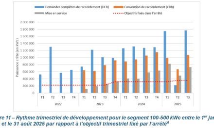 157 lauréats et 43,54 MWc attribués pour la première période de l’appel d’offres « Petit PV Bâtiment »