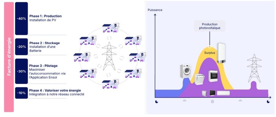 Ensol dévoile sa technologie de pilotage intelligent de 80% de l’électricité du foyer