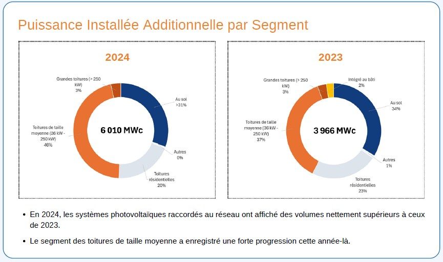 L’IEA PVPS publie sa fiche d’information synthétique sur le marché PV français 2024