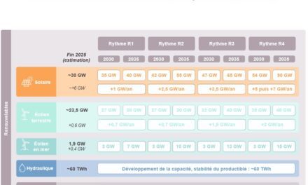 Bilan prévisionnel 2035 de RTE : accélérer l’électrification ou ralentir le développement des énergies renouvelables ?