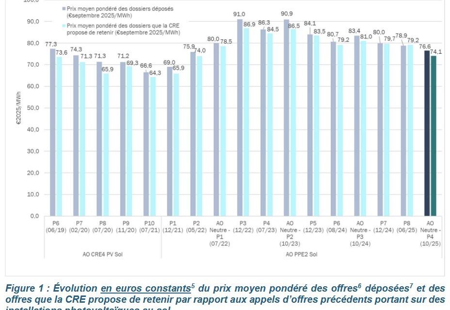 4e période de l’appel d’offres « PPE2 Neutre » : 36 projets PV au sol retenus pour 507,7 MW de puissance