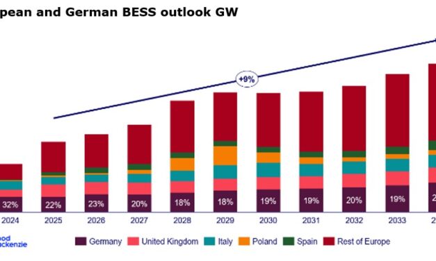 Le déploiement du stockage d&rsquo;énergie par batteries en Europe devrait croître de 45% pour atteindre 16 GW en 2025