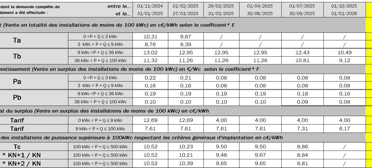 Recul de 13,16% des tarifs S21 pour les installations de 9 à 100 kWc au 1er trimestre 2026