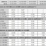 Recul de 13,16% des tarifs S21 pour les installations de 9 à 100 kWc au 1er trimestre 2026