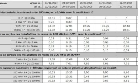 Recul de 13,16% des tarifs S21 pour les installations de 9 à 100 kWc au 1er trimestre 2026