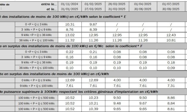 Recul de 13,16% des tarifs S21 pour les installations de 9 à 100 kWc au 1er trimestre 2026