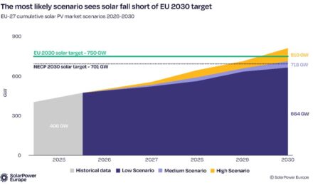Pour SolarPower Europe, la période faste du solaire en Europe des années 2020 est révolue