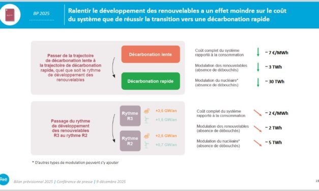 Bilan prévisionnel 2025 de RTE : « un éclairage essentiel pour choisir entre déclin et modernisation », selon le SER
