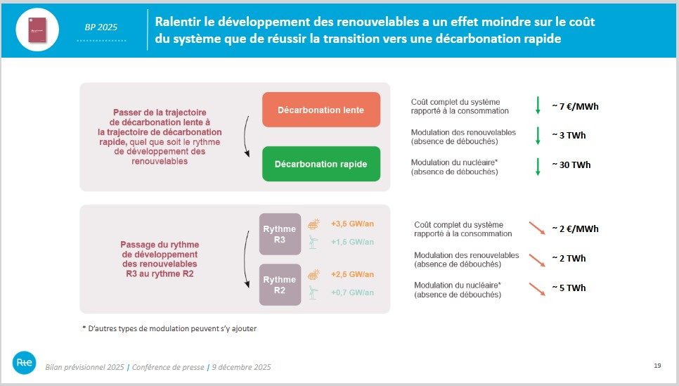 Bilan prévisionnel 2025 de RTE : « un éclairage essentiel pour choisir entre déclin et modernisation », selon le SER