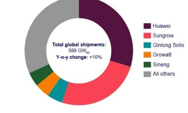 Le marché mondial des onduleurs solaires devrait connaître deux années de repli avant de se stabiliser
