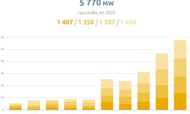 Un record de 5770 MW de puissance solaire raccordée en France en 2025