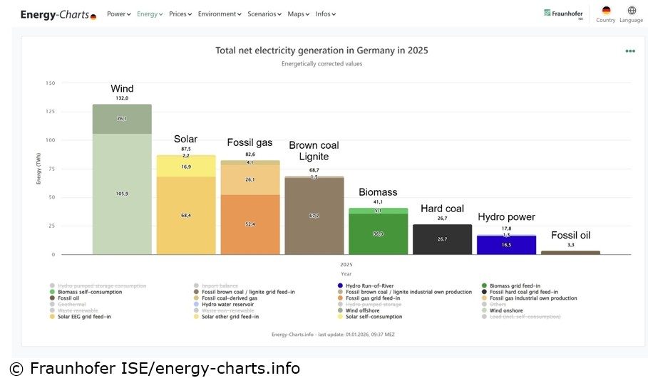 Le photovoltaïque a atteint 18% de la production électrique en Allemagne en 2025