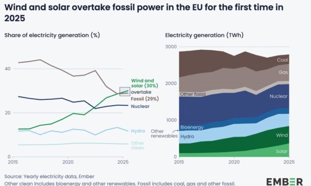 En Europe, l’éolien et le solaire ont produit plus d’électricité que les énergies fossiles en 2025