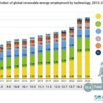 L’emploi dans les énergies renouvelables marque un premier ralentissement malgré l’essor du solaire