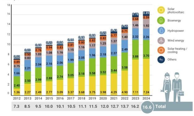 L’emploi dans les énergies renouvelables marque un premier ralentissement malgré l’essor du solaire