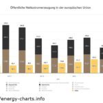 Dans l&rsquo;Union européenne, la production d&rsquo;électricité photovoltaïque a dépassé pour la première fois celle des centrales à charbon