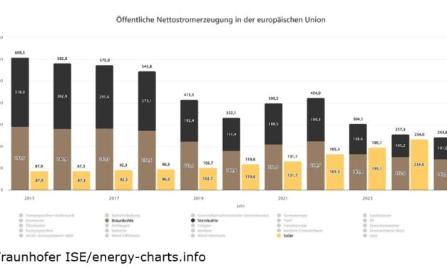 Dans l&rsquo;Union européenne, la production d&rsquo;électricité photovoltaïque a dépassé pour la première fois celle des centrales à charbon