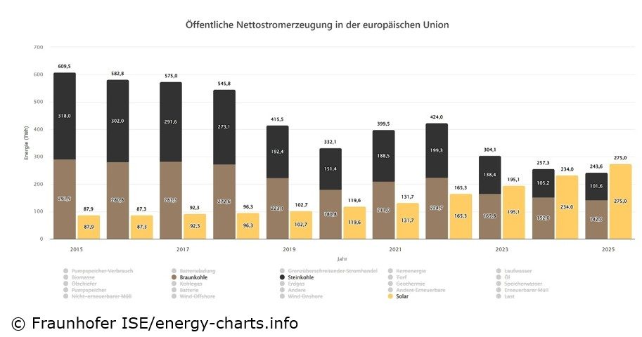 Dans l&rsquo;Union européenne, la production d&rsquo;électricité photovoltaïque a dépassé pour la première fois celle des centrales à charbon