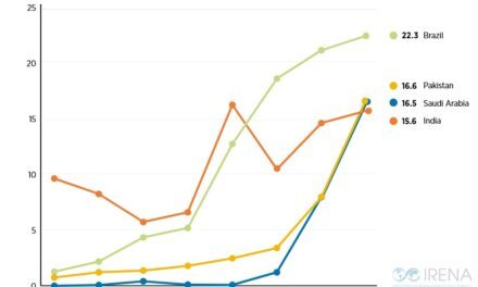 Dix pays concentrent plus de 80% de la capacité solaire installée