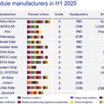 224 GW de modules PV livrés, mais 2,2 milliards de dollars de pertes pour les 10 premiers fabricants mondiaux à la mi-2025