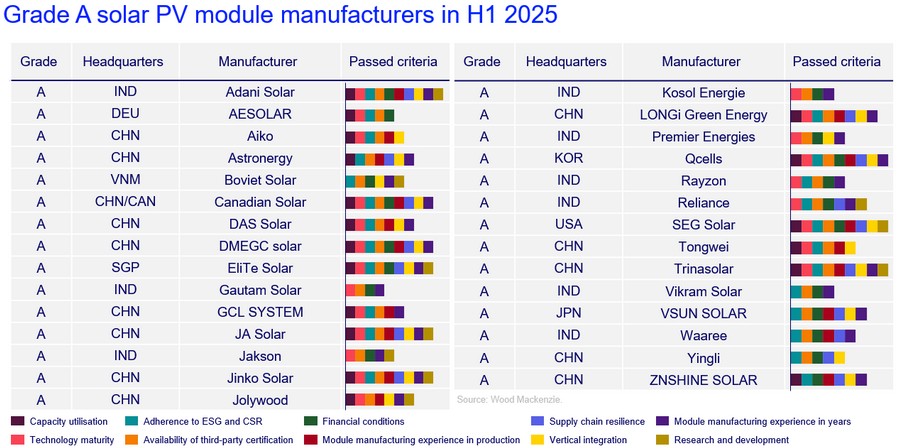 224 GW de modules PV livrés, mais 2,2 milliards de dollars de pertes pour les 10 premiers fabricants mondiaux à la mi-2025