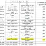 300 MWc appelés pour la 12e période de l’appel d’offres PV Bâtiment
