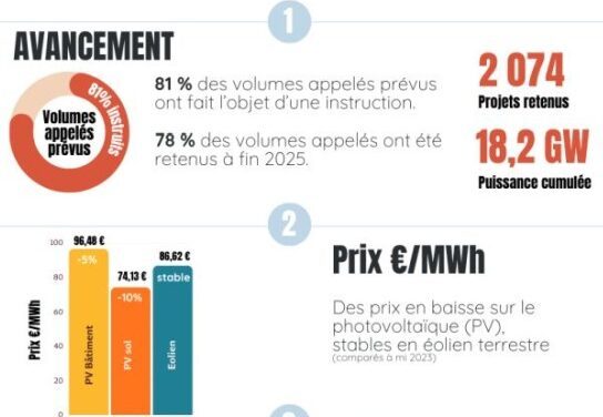 La CRE met à jour son rapport sur l’état des lieux des appels d’offres PPE2