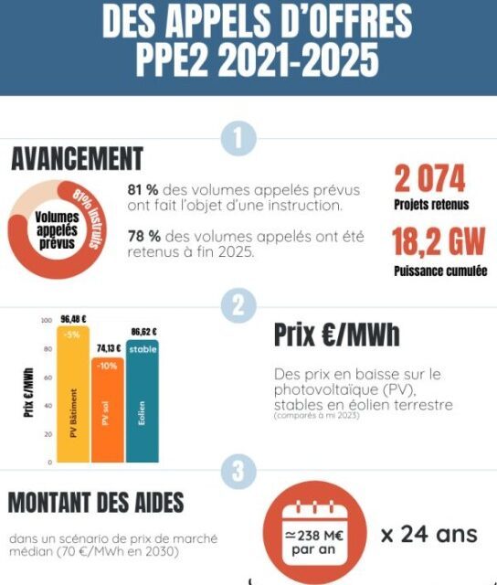 La CRE met à jour son rapport sur l’état des lieux des appels d’offres PPE2