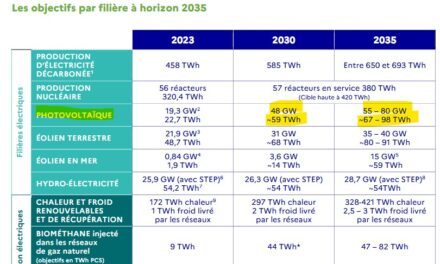 PPE3 : un objectif de 48 GW pour le photovoltaïque en 2030 avec une clause de revoyure en 2027