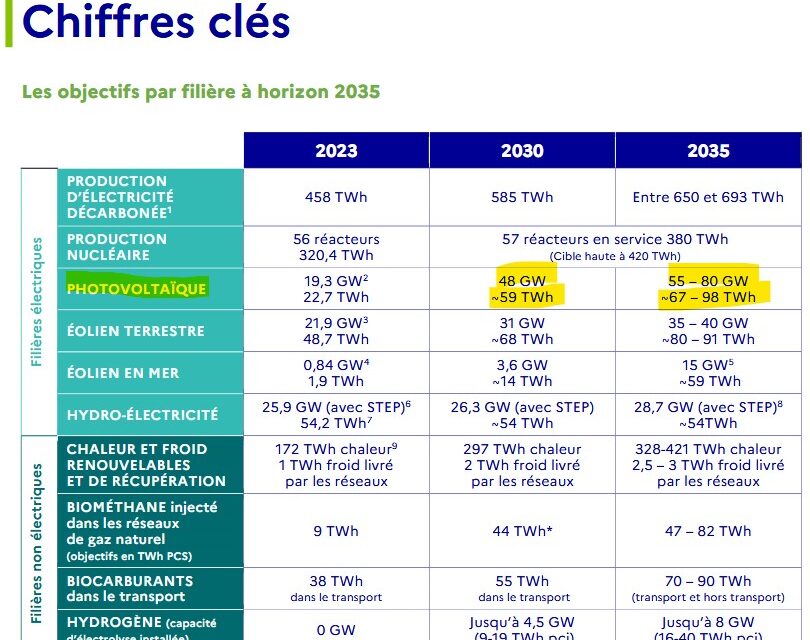 PPE3 : un objectif de 48 GW pour le photovoltaïque en 2030 avec une clause de revoyure en 2027