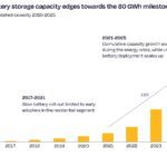 L’installation de batteries en Europe a bondi de 45% en 2025, portée par le stockage à grande échelle