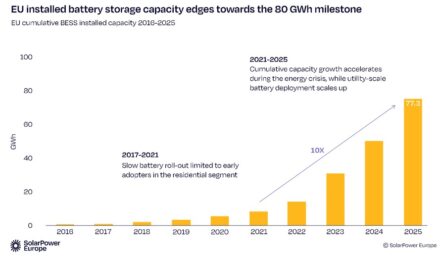 L’installation de batteries en Europe a bondi de 45% en 2025, portée par le stockage à grande échelle
