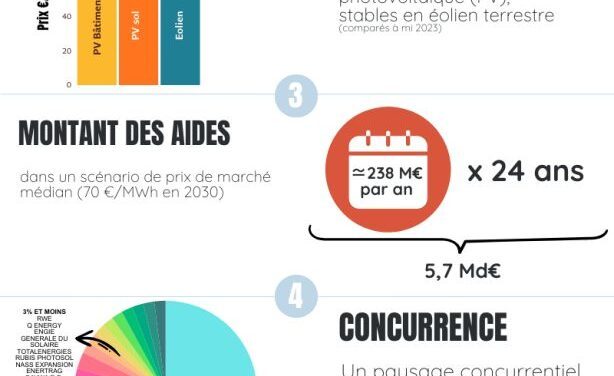 La CRE met à jour son rapport sur l’état des lieux des appels d’offres PPE2