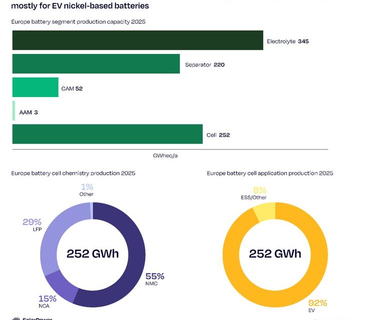L’installation de batteries en Europe a bondi de 45% en 2025, portée par le stockage à grande échelle