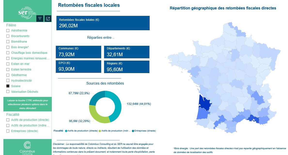 Plus de 2,1 milliards d’euros de retombées fiscales pour les collectivités grâce aux EnR en 2024, dont 296 M€ pour le solaire