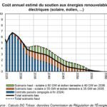 Le soutien aux EnR électriques devrait descendre à entre 3,3 et 4,4 milliards d’euros en 2035