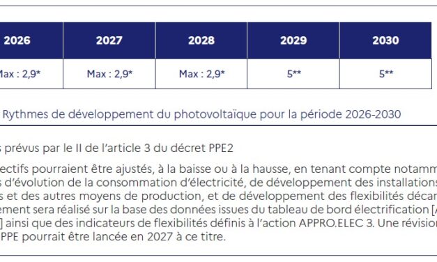 La PPE3 détaille une répartition équilibrée du PV entre petites et moyennes toitures, petites installations au sol et grandes installations