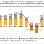 Soutien aux EnR : la Cour des comptes recommande de mieux suivre les rémunérations des producteurs pour en maîtriser le coût pour l’État